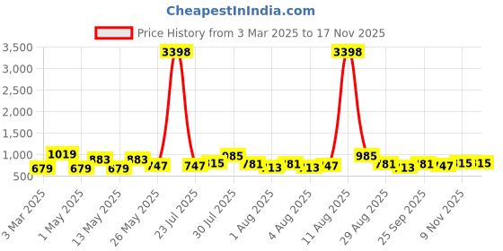 myntra.com Cortina Purple & Brown Quilted Three Seater Reversible Sofa Cover With Arms cortina Price History Graph from 3 Mar 2025 to 15 Nov 2025