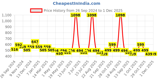 myntra.com Cortina Purple & Maroon Set of 2 Floral Window Curtain cortina Price History Graph from 26 Sep 2024 to 30 Nov 2025