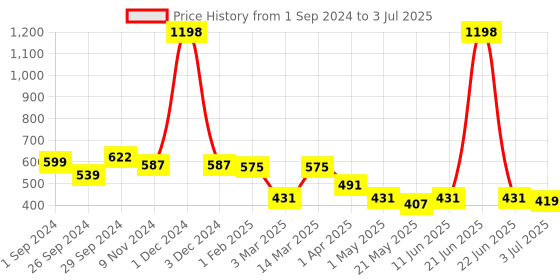 myntra.com Cortina Purple & Peach-Coloured Set of 2 Window Curtain cortina Price History Graph from 1 Sep 2024 to 3 Jul 2025