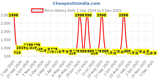 myntra.com Cortina Purple & Pink Printed 1-Seater Stretchable Non-Slip Sofa Slipcover cortina Price History Graph from 1 Sep 2024 to 5 Dec 2025