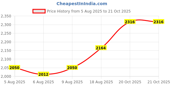 myntra.com Cortina Purple & Pink Printed 3-Seater Sofa Cover cortina Price History Graph from 5 Aug 2025 to 21 Oct 2025