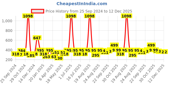 myntra.com Cortina Purple & Pink Set of 2 Floral Printed Long Door Curtain cortina Price History Graph from 25 Sep 2024 to 12 Dec 2025
