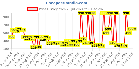 myntra.com Cortina Purple & Pink Single Fancy Valance Plain Door Curtain cortina Price History Graph from 25 Jul 2024 to 5 Dec 2025