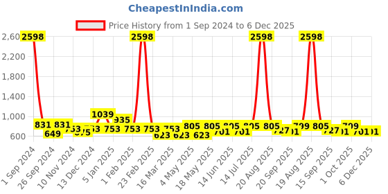 myntra.com Cortina Purple & Red 4 Pcs Geometric Printed Super Stretchable Chair Covers cortina Price History Graph from 1 Sep 2024 to 6 Dec 2025