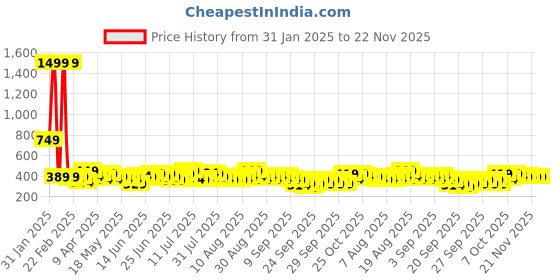 myntra.com Cortina Purple & White Ethnic Motifs 140 TC Queen Bedsheet with 2 Pillow Covers cortina Price History Graph from 31 Jan 2025 to 22 Nov 2025
