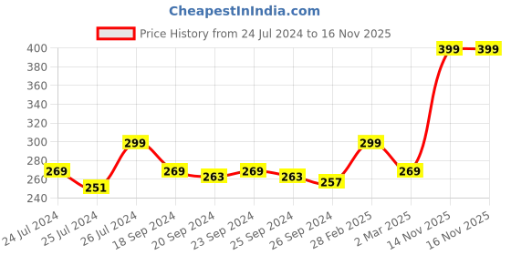 myntra.com Cortina Purple & White Printed Ceiling Fan Blade Covers cortina Price History Graph from 24 Jul 2024 to 14 Nov 2025