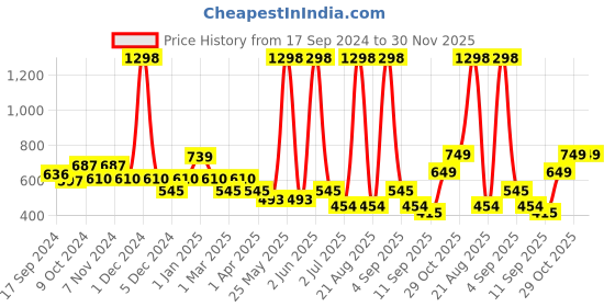 myntra.com Cortina Purple & White Set of 2 Fancy Valance Floral Printed Long Door Curtains cortina Price History Graph from 17 Sep 2024 to 30 Nov 2025