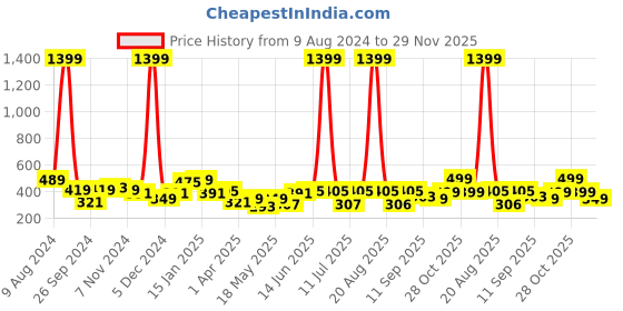 myntra.com Cortina Purple & White Set of 2 Leaf Printed Long Door Curtains cortina Price History Graph from 9 Aug 2024 to 29 Nov 2025