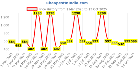 myntra.com Cortina Purple Ceramic FlowerVases cortina Price History Graph from 1 Mar 2025 to 13 Oct 2025