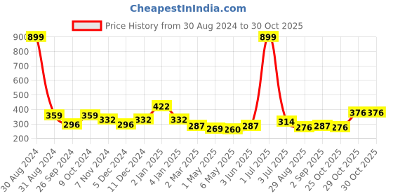 myntra.com Cortina Purple Leaf Print Single Door Curtain cortina Price History Graph from 30 Aug 2024 to 30 Oct 2025