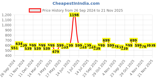 myntra.com Cortina Purple Set of 2 Door Curtain cortina Price History Graph from 26 Sep 2024 to 21 Nov 2025