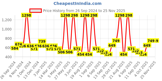 myntra.com Cortina Purple Set of 2 Fancy Valance Floral Printed Long Door Curtains cortina Price History Graph from 26 Sep 2024 to 25 Nov 2025