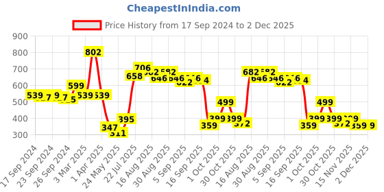 myntra.com Cortina Purple Set of 2 Long Door Curtain cortina Price History Graph from 17 Sep 2024 to 2 Dec 2025