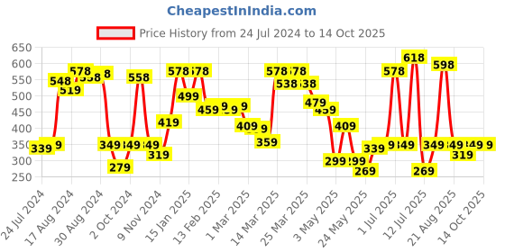 myntra.com Cortina Purple Set of 2 Window Curtain cortina Price History Graph from 24 Jul 2024 to 14 Oct 2025