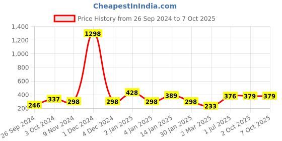myntra.com Cortina Purple Set of 2 Window Curtains cortina Price History Graph from 26 Sep 2024 to 6 Oct 2025