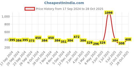 myntra.com Cortina Purple Single Floral Print Long Door Curtain cortina Price History Graph from 17 Sep 2024 to 28 Oct 2025
