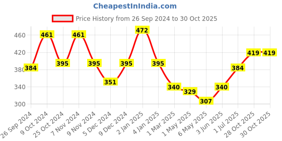 myntra.com Cortina Purple Single Leaf Print Long Door Curtain cortina Price History Graph from 26 Sep 2024 to 29 Oct 2025