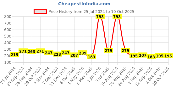 myntra.com Cortina Purple Single Leaf Print Window Curtain cortina Price History Graph from 25 Jul 2024 to 10 Oct 2025