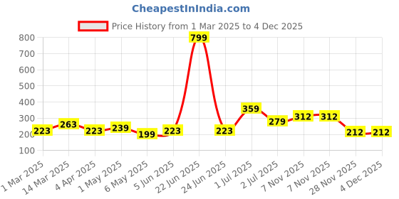 myntra.com Cortina Purple Single Leaf Print Window Curtain cortina Price History Graph from 1 Mar 2025 to 4 Dec 2025