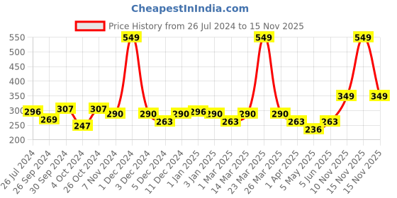 myntra.com Cortina Purple Solid Bath Towel cortina Price History Graph from 26 Jul 2024 to 15 Nov 2025
