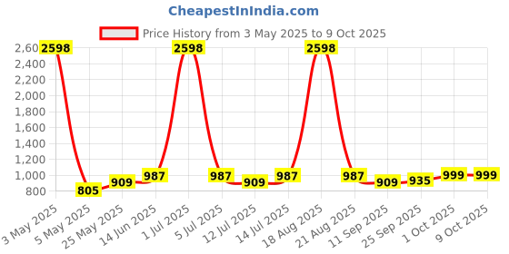 myntra.com Cortina Red 1 Pieces Rose Artificial Flower With Pot cortina Price History Graph from 3 May 2025 to 8 Oct 2025