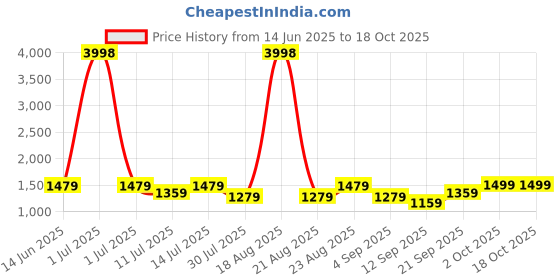 myntra.com Cortina Red 1 Pieces Rose Artificial Flower With Pot cortina Price History Graph from 14 Jun 2025 to 18 Oct 2025