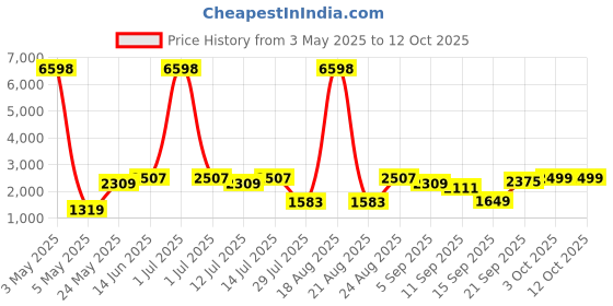 myntra.com Cortina Red 1 Pieces Rose Artificial Plant With Pot cortina Price History Graph from 3 May 2025 to 12 Oct 2025