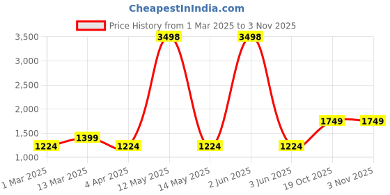 myntra.com Cortina Red 2 Pieces Black Out Door Curtains cortina Price History Graph from 1 Mar 2025 to 2 Nov 2025