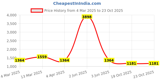myntra.com Cortina Red 2 Pieces Black Out Long Door Curtains cortina Price History Graph from 4 Mar 2025 to 22 Oct 2025