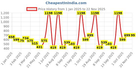 myntra.com Cortina Red 2 Pieces Floral Printed Black Out Window Curtains cortina Price History Graph from 1 Jan 2025 to 22 Nov 2025