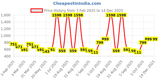 myntra.com Cortina Red 2 Pieces Floral Printed Room Darkening Long Door Curtains cortina Price History Graph from 3 Feb 2025 to 14 Dec 2025