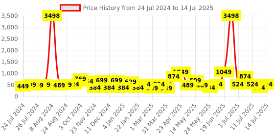 myntra.com Cortina Red & Beige Set of 2 Digital Printed Window Curtains cortina Price History Graph from 24 Jul 2024 to 14 Jul 2025
