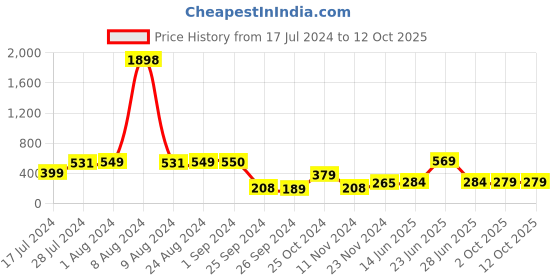 myntra.com Cortina Red & Beige Single Digital Printed Door Curtain cortina Price History Graph from 17 Jul 2024 to 12 Oct 2025