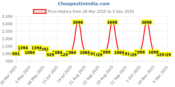 myntra.com Cortina Red & Blue 2 Pieces Floral Printed Cotton Window Curtains cortina Price History Graph from 26 Mar 2025 to 5 Dec 2025