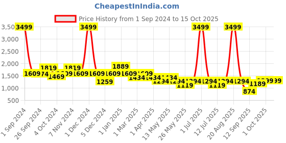 myntra.com Cortina Red & Blue Printed Single Seater Sofa Cover cortina Price History Graph from 1 Sep 2024 to 14 Oct 2025