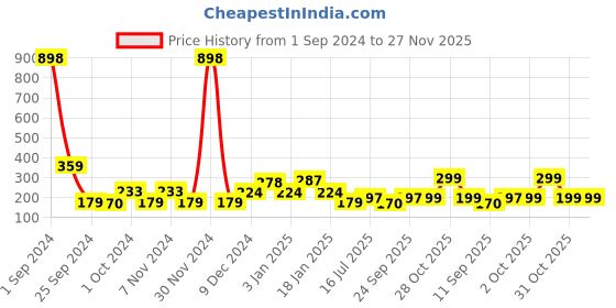 myntra.com Cortina Red & Cream-Coloured Floral Printed Chair Cover cortina Price History Graph from 1 Sep 2024 to 27 Nov 2025