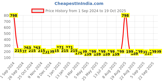 myntra.com Cortina Red & Cream-Coloured Printed Chair Cover cortina Price History Graph from 1 Sep 2024 to 18 Oct 2025