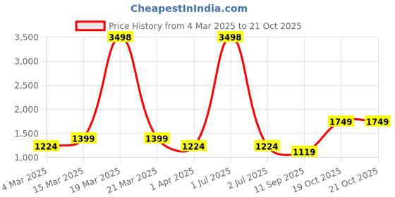 myntra.com Cortina Red & Gold-Toned 2 Pieces Ethnic Motifs Black Out Door Curtains cortina Price History Graph from 4 Mar 2025 to 20 Oct 2025