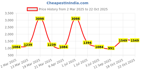 myntra.com Cortina Red & Gold-Toned 2 Pieces Ethnic Motifs Black Out Window Curtains cortina Price History Graph from 2 Mar 2025 to 18 Oct 2025