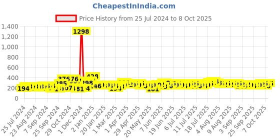 myntra.com Cortina Red & Peach Set of 2 Floral Printed Window Curtains cortina Price History Graph from 25 Jul 2024 to 8 Oct 2025