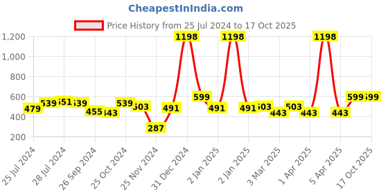 myntra.com Cortina Red & Pink Floral 140 TC Queen Bedsheet with 2 Pillow Covers cortina Price History Graph from 25 Jul 2024 to 15 Oct 2025