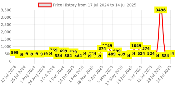 myntra.com Cortina Red & Pink Set of 2 Digital Printed Window Curtains cortina Price History Graph from 17 Jul 2024 to 14 Jul 2025