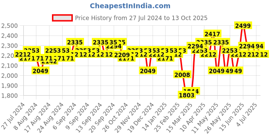 myntra.com Cortina Red & Pink Set of 2 Printed Door Curtains cortina Price History Graph from 27 Jul 2024 to 13 Oct 2025
