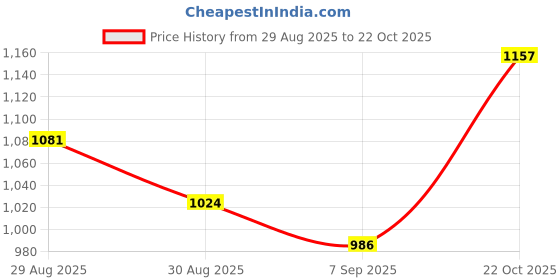 myntra.com Cortina Red & Pink Single Digital Printed Door Curtain cortina Price History Graph from 29 Aug 2025 to 22 Oct 2025