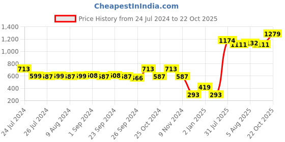 myntra.com Cortina Red & Pink Single Printed Long Door Curtain cortina Price History Graph from 24 Jul 2024 to 22 Oct 2025