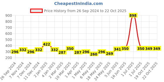 myntra.com Cortina Red & White 2 Pcs Window Curtains cortina Price History Graph from 26 Sep 2024 to 21 Oct 2025