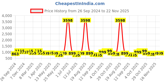 myntra.com Cortina Red & White 6 Pcs Abstract Printed Super Stretchable Chair Covers cortina Price History Graph from 26 Sep 2024 to 22 Nov 2025