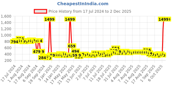 myntra.com Cortina Red & White Floral 144 TC Queen Bedsheet with 2 Pillow Covers cortina Price History Graph from 17 Jul 2024 to 30 Nov 2025