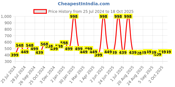 myntra.com Cortina Red & White Geometric 104 TC Queen Bedsheet with 2 Pillow Covers cortina Price History Graph from 25 Jul 2024 to 18 Oct 2025