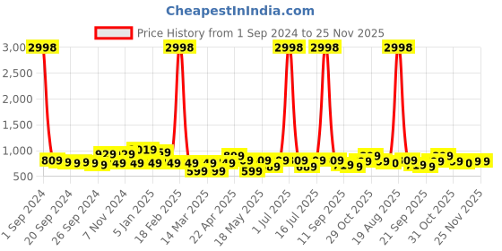 myntra.com Cortina Red & Yellow 4 Pieces Geometric Printed Super Stretchable Chair Covers cortina Price History Graph from 1 Sep 2024 to 25 Nov 2025